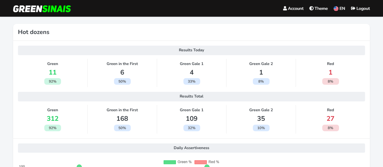 Results detail of a strategy with greens, reds and gales for today and overall