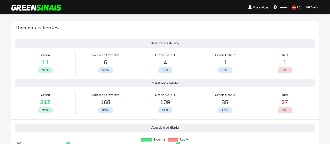 Detalle de resultados de una estrategia con greens, reds y gales de hoy y en total