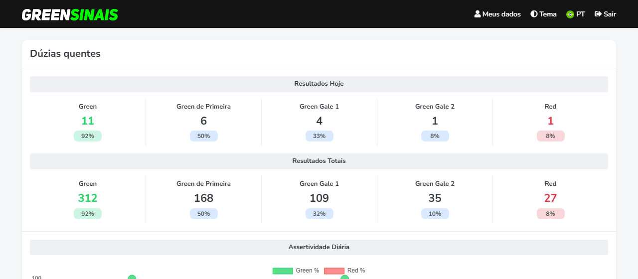 Detalhe de resultados de uma estratégia com greens, reds e gales de hoje e no total
